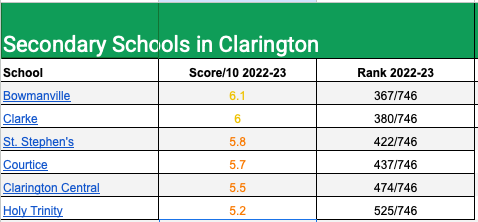 Secondary High Schools in Clarington with rankings